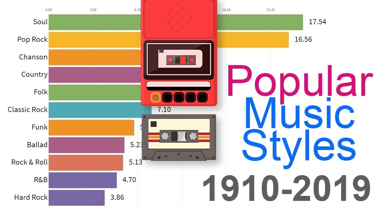 Most Popular Music Styles 1910 2019